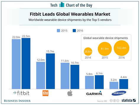 how much of fitbit sales are in china